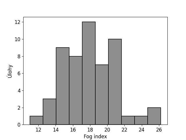 Fog index
