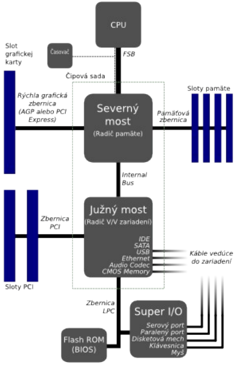 CPU-mosty