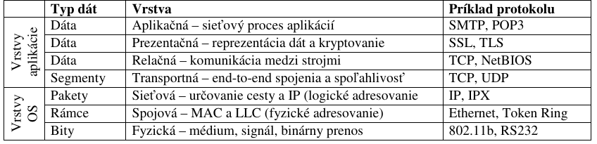 ISO-OSI-Vrstvy